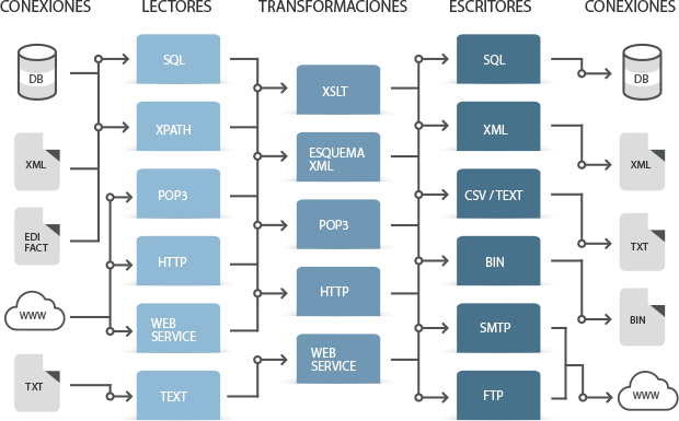 TransdatiX esquema arquitectura