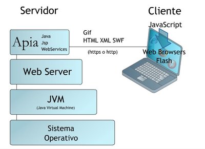 APIA BPMS servidor web y aplicaciones