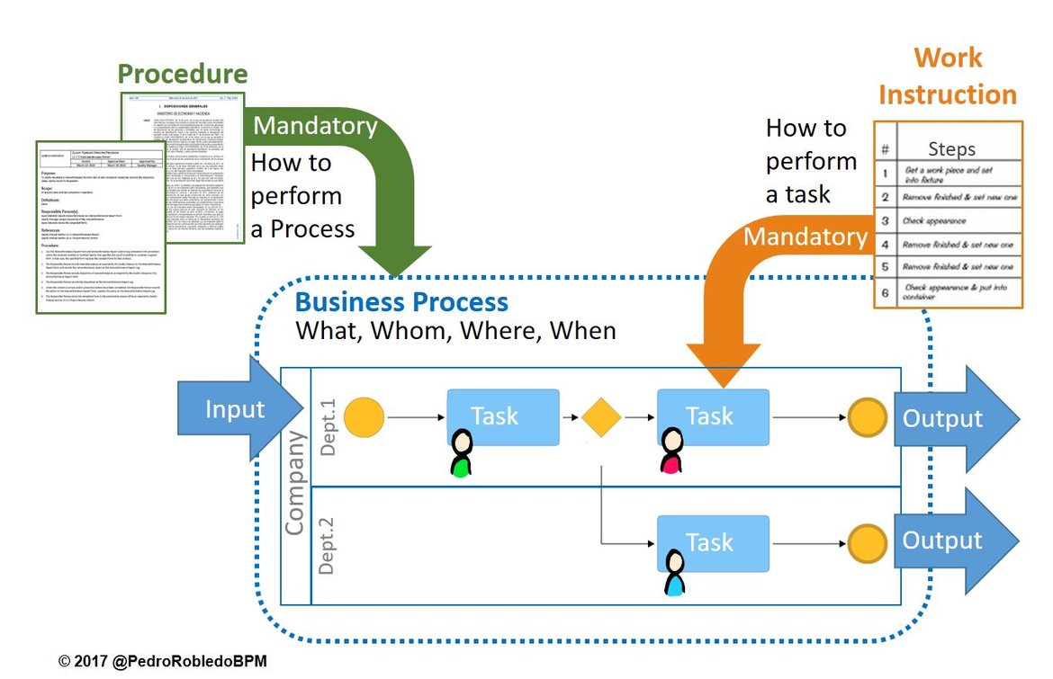 Differences between Processes, Procedures and Work Instructions