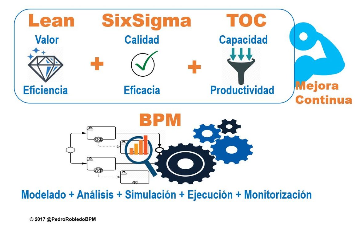 Lean+SixSigma+TOC ofrecen métodos para la mejora continua de procesos en BPM