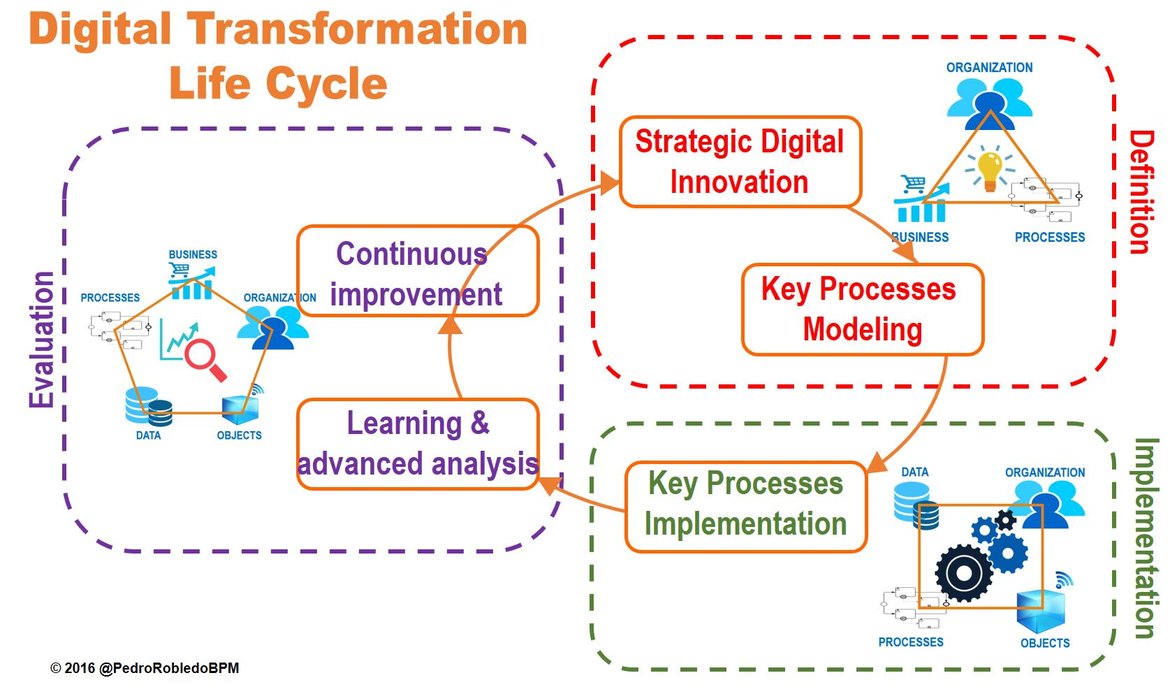 Digital Transformation Life Cycle
