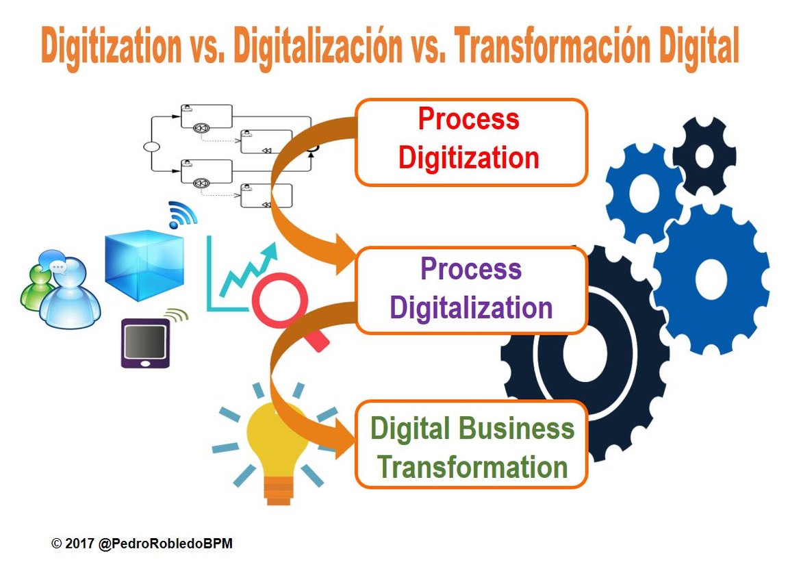 Digitalización de procesos vs Transformación digital